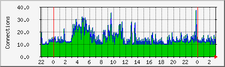 apache Traffic Graph