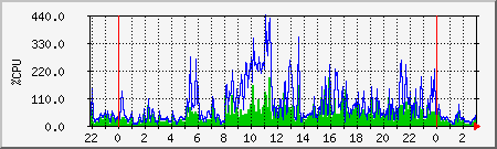 cpu Traffic Graph