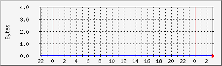 localhost.mem Traffic Graph