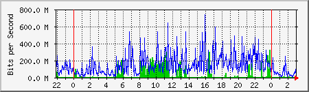 network Traffic Graph