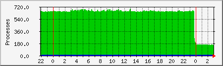 processes Traffic Graph